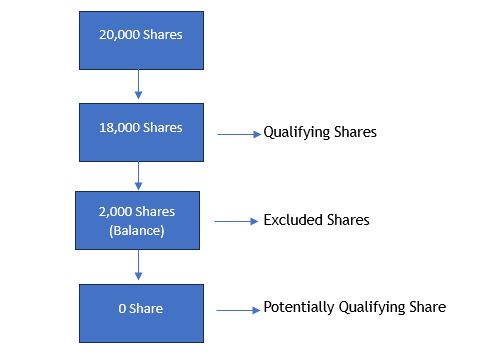 the 20,000 shares sold will be classified as